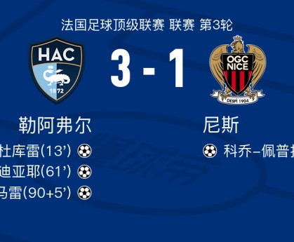 勒阿弗尔3-1尼斯，伊萨-苏马雷1射1传，恩迪亚耶建功
