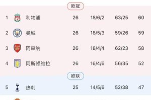 4比1复仇纽卡！6连胜的阿森纳切回联赛争冠模式