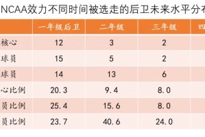 选秀研究（一）如何从NCAA中挑选到基石型后卫？