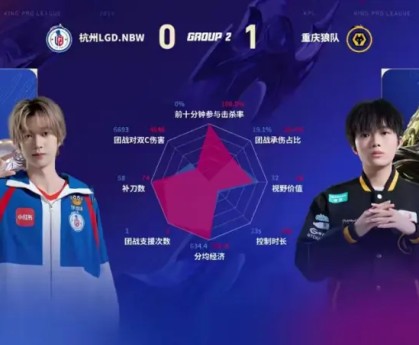 九游登录入口-狼队/LGD第一局数据图：狼队五人豪华数据对位领先